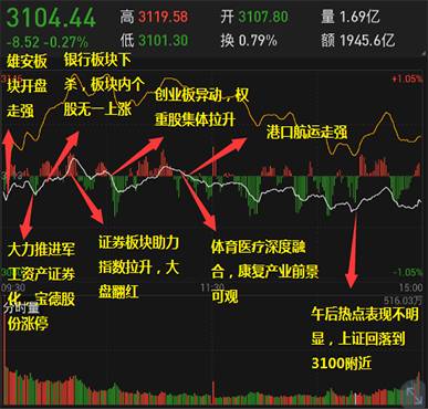 盘中必读|今日共74股涨停，沪指放量反弹微涨0.02%，机器人、家电概念领涨|界面新闻 · 证券