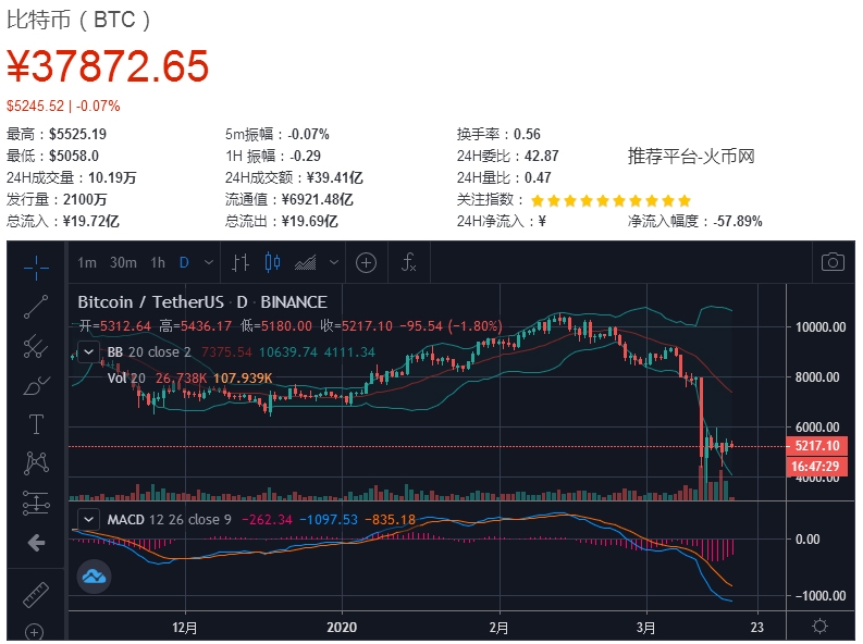 美国CFTC主席将于本月辞职，曾力争使该机构成比特币最高监管部门|界面新闻 · 快讯