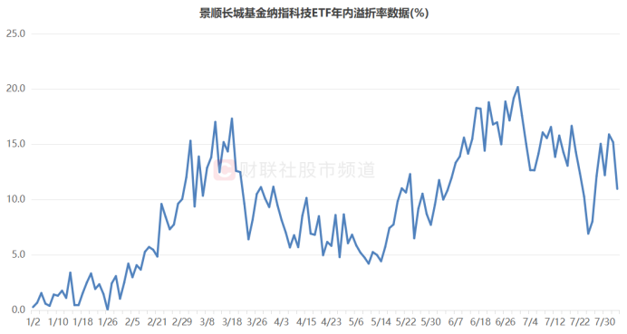 开年以来16家基金管理人对32只跨境ETF发布溢价风险提示|界面新闻 · 快讯