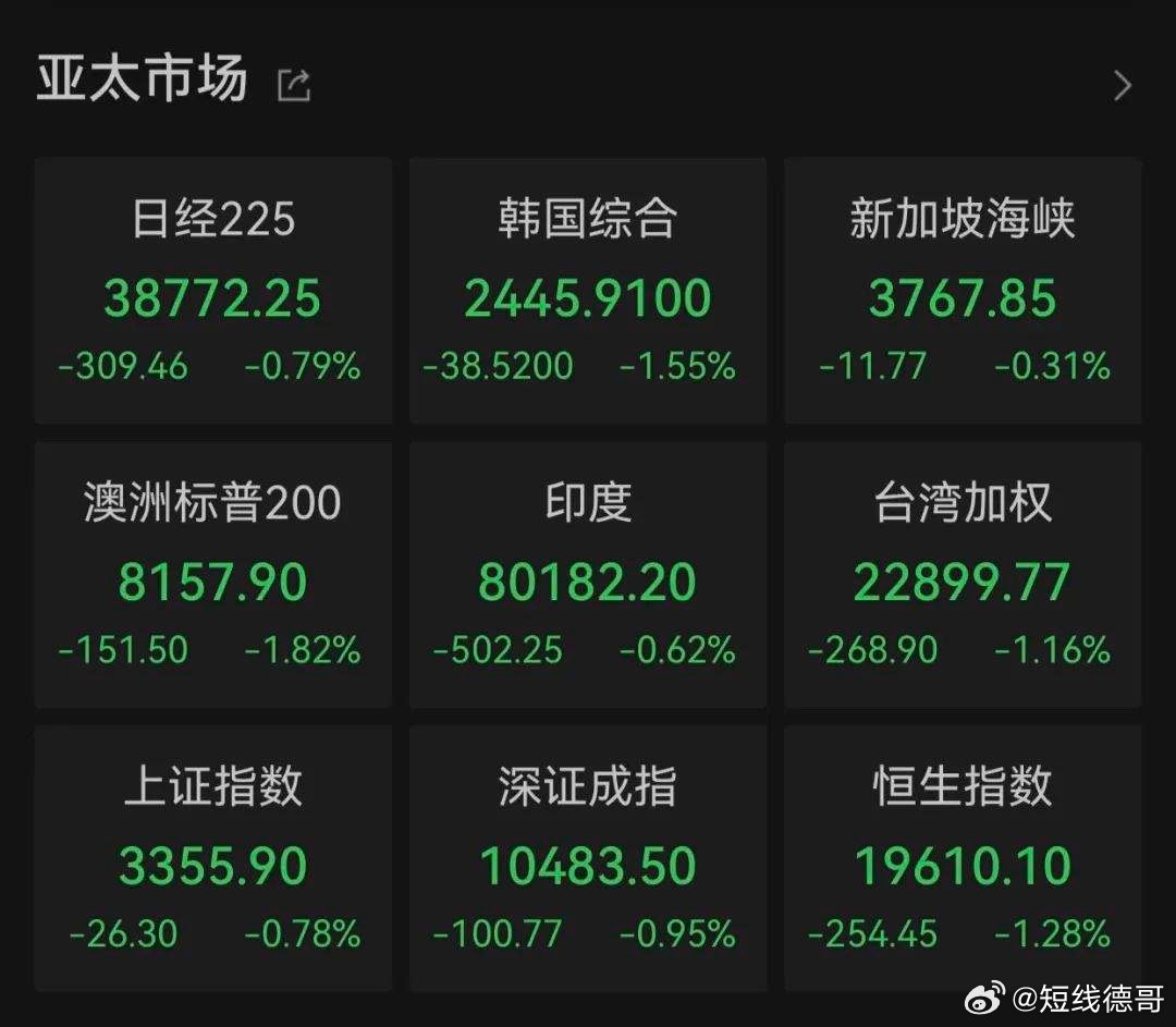 亚太主要股指收盘全线下跌，新西兰标普50指数跌0.76%|界面新闻 · 快讯