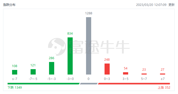 港股午评：恒指半日跌0.44%，内房股集体下挫，融创中国跌超21%|界面新闻 · 快讯