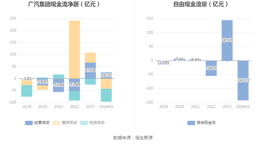 广汽集团：预计2024年度归母净利润同比减少72.91%~81.94%|界面新闻 · 快讯