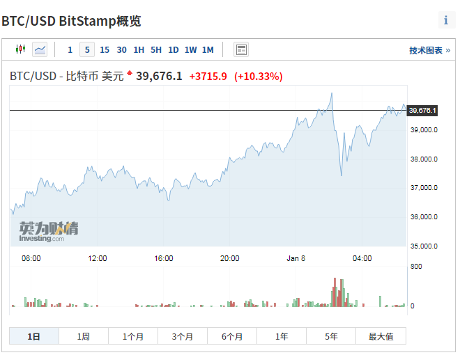 比特币重新站上95000美元|界面新闻 · 快讯