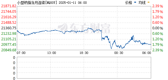 纳斯达克100指数期货跌幅扩大至1%|界面新闻 · 快讯