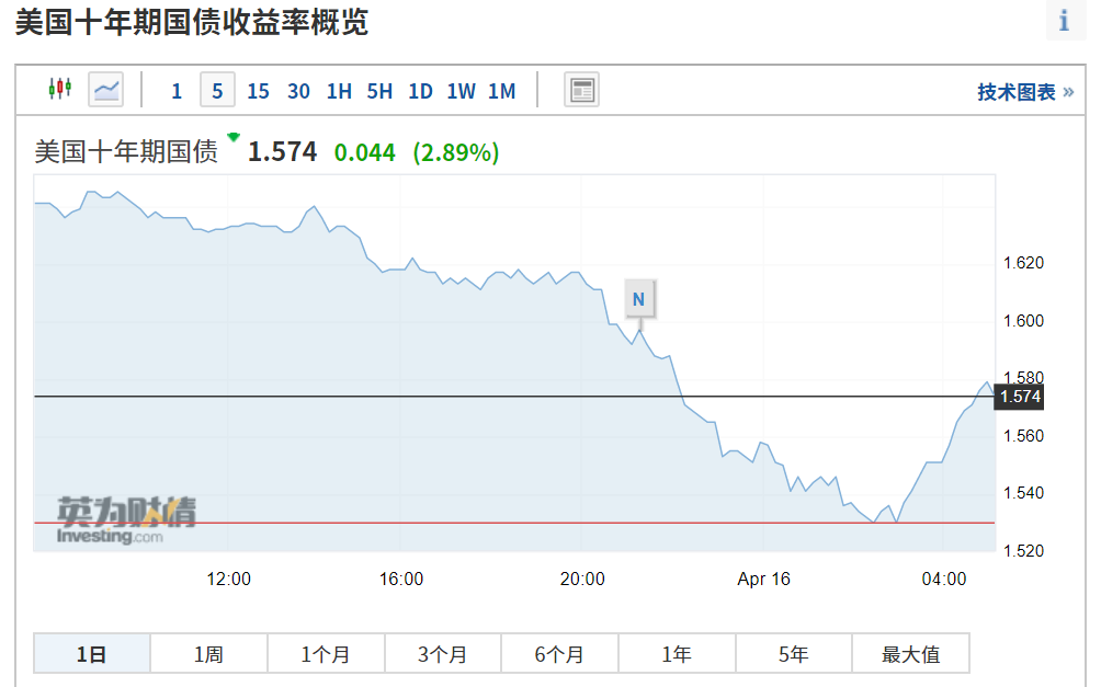 COMEX黄金期货收涨0.92%|界面新闻 · 快讯