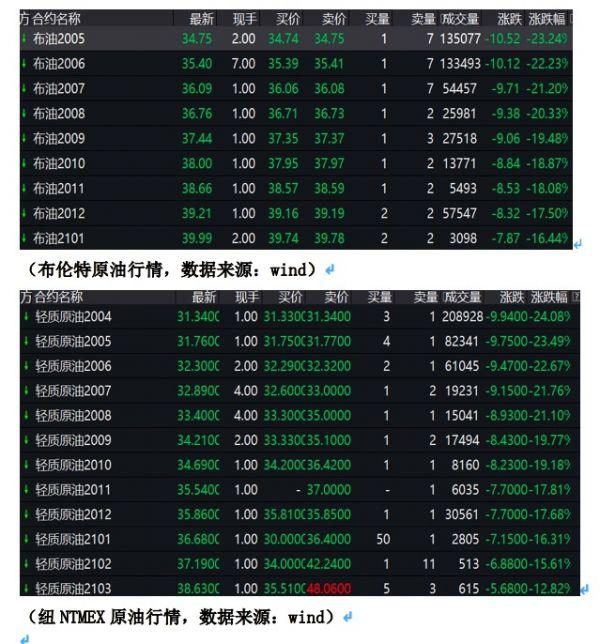 上期所原油期货夜盘收涨3.13%|界面新闻 · 快讯