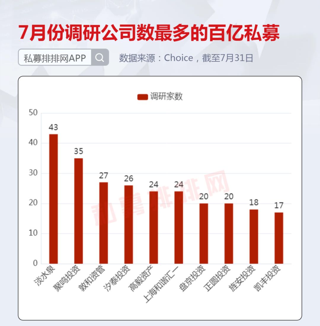 知名私募开年调研追踪：高毅、朱雀关注传统行业|界面新闻 · 快讯