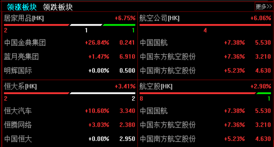 港股航空股跳水，中国国航跌超6%|界面新闻 · 快讯