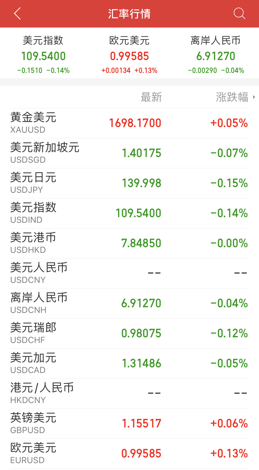 美元指数升破110关口|界面新闻 · 快讯