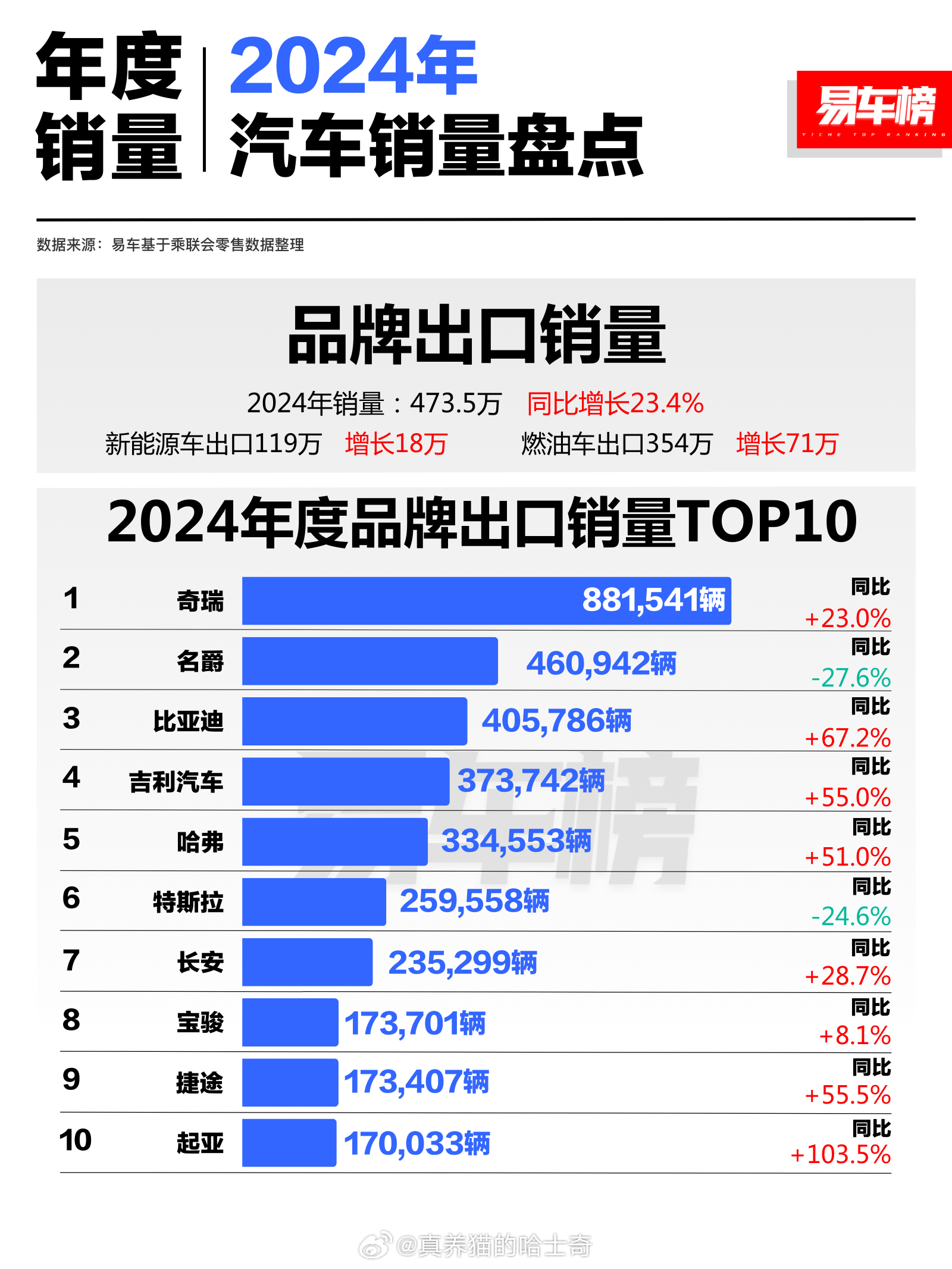 中汽协：2024年比亚迪出口43.3万辆，同比增长71.8%|界面新闻 · 快讯