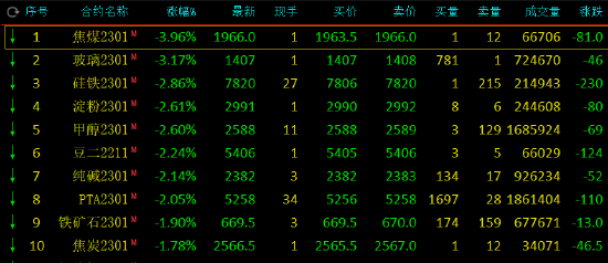 国内期货主力合约涨多跌少，菜粕涨超2%|界面新闻 · 快讯