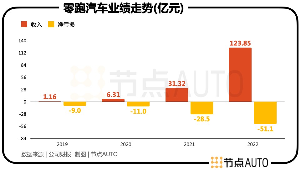 零跑汽车预计2024年营业收入不低于305亿元，增幅不低于80%|界面新闻 · 快讯