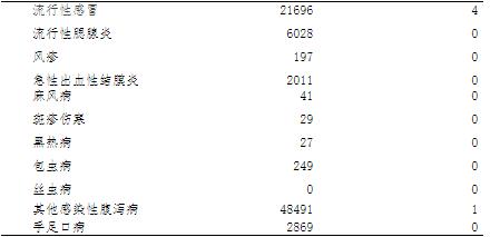 广东：2024年12月共报告法定传染病94791例，死亡222例|界面新闻 · 快讯