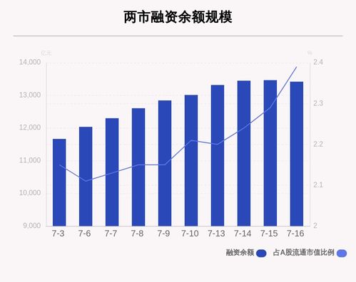 两市融资余额减少8.56亿元|界面新闻 · 快讯