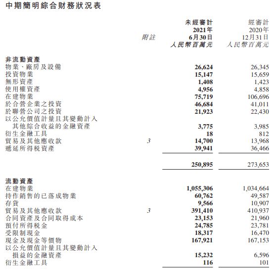 碧桂园：2024年上半年实现归属公司股东权益的合同销售金额约260亿元|界面新闻 · 快讯