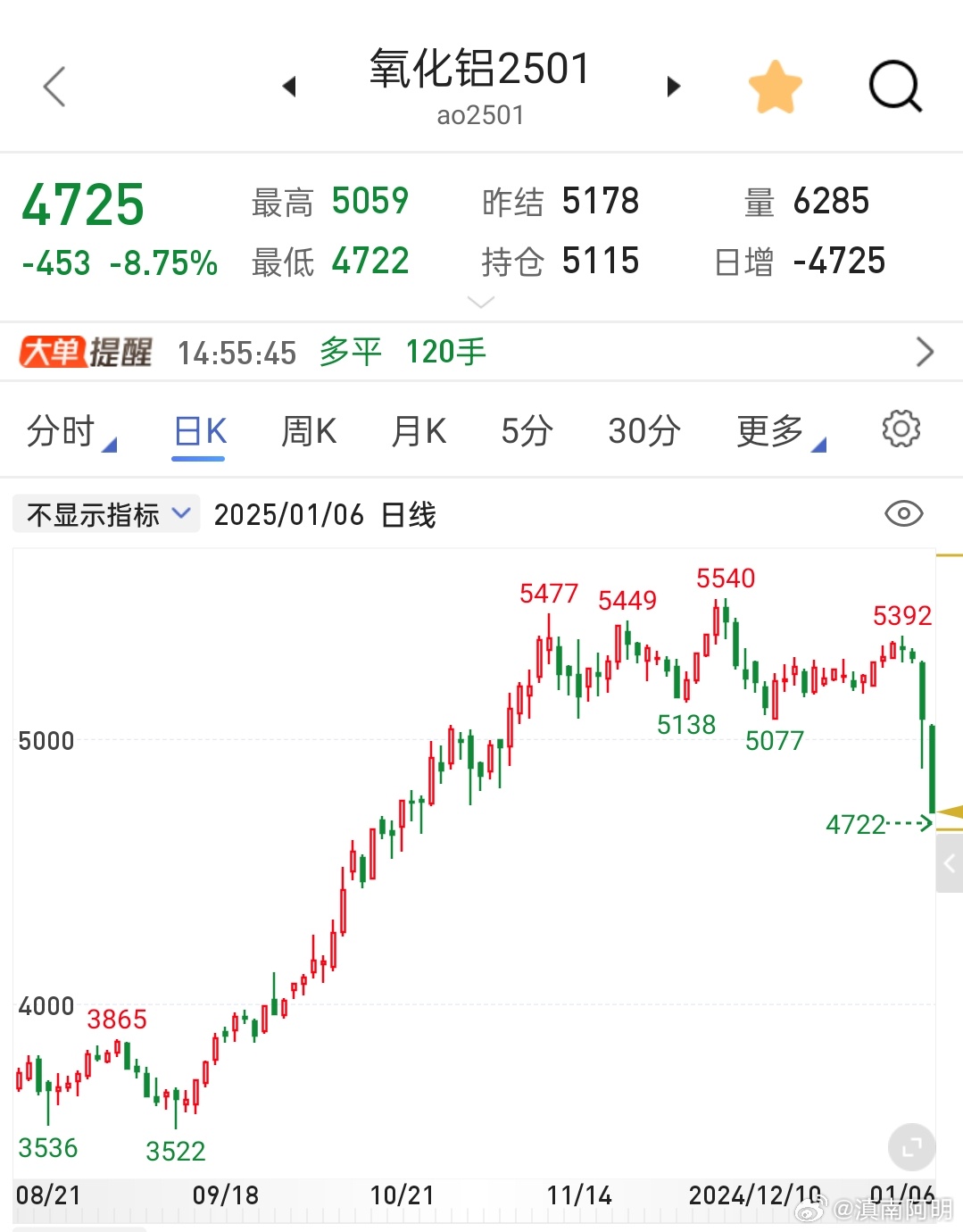 国内商品期货早盘开盘，氧化铝跌超3%|界面新闻 · 快讯