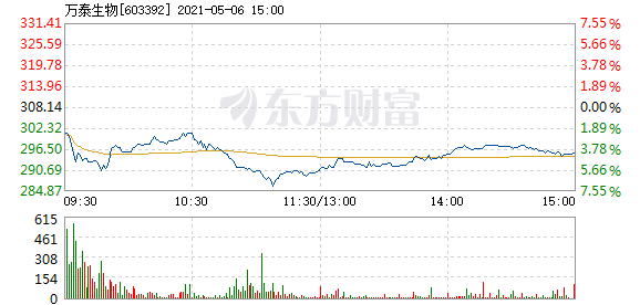 万泰生物：预计2024年扣非后净亏损1.55亿元-2.2亿元，疫苗板块收入及利润大幅下降|界面新闻 · 快讯