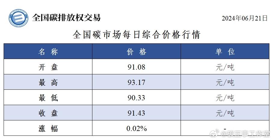 全国碳市场今日收涨0.51%，报94.95元/吨，|界面新闻 · 快讯