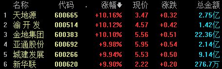 盘中必读|今日共81股涨停，市场震荡调整沪指收跌0.43%，小红书概念逆势大涨|界面新闻 · 证券