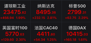 COMEX黄金期货收涨1.5%|界面新闻 · 快讯