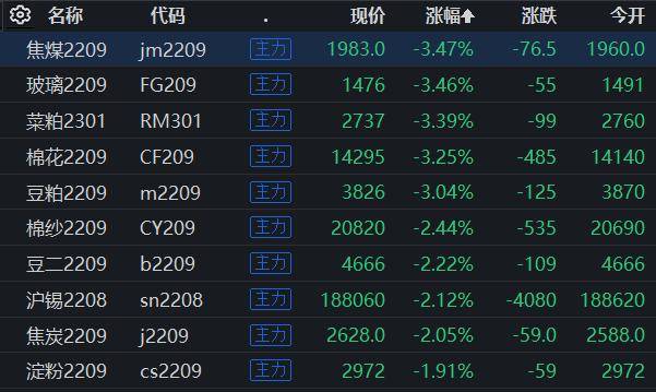 国内期货主力合约涨多跌少，BR橡胶涨近4%|界面新闻 · 快讯