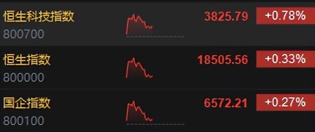 港股午评：恒指涨0.83%，恒生科技指数涨0.86%，半导体、石油股走强|界面新闻 · 快讯