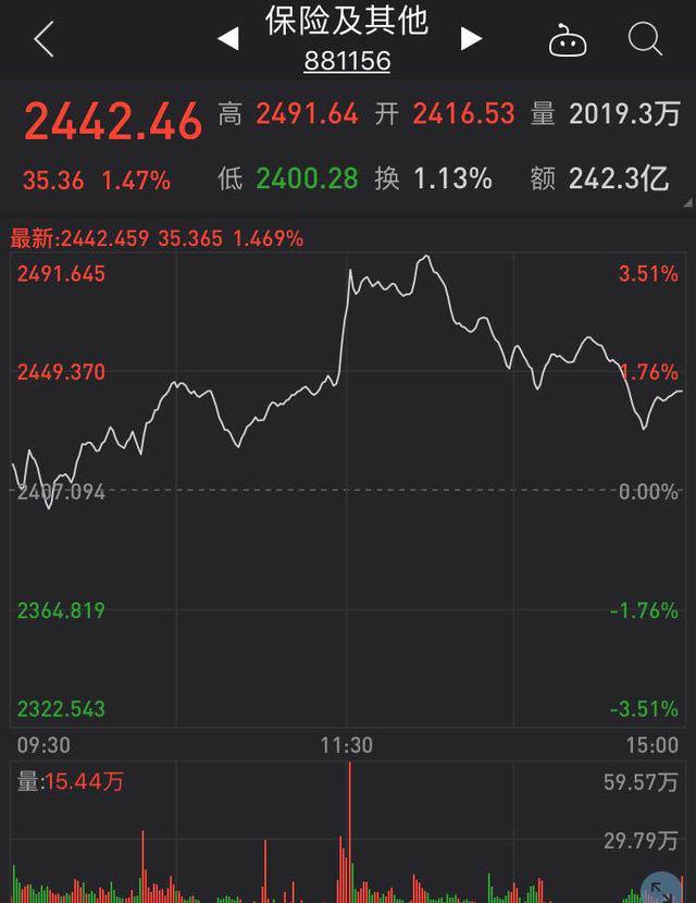 盘中必读|今日共84股涨停，沪指震荡收涨0.28%，家电板块全天强势|界面新闻 · 证券