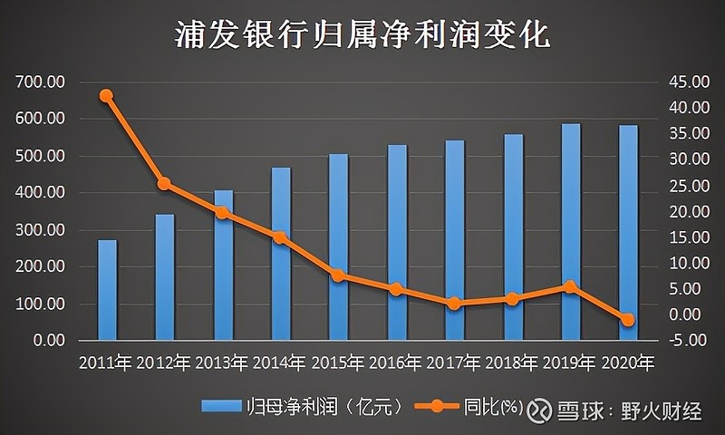 浦发银行去年净利润同比增长超两成，不良贷款率下降0.12个百分点|界面新闻