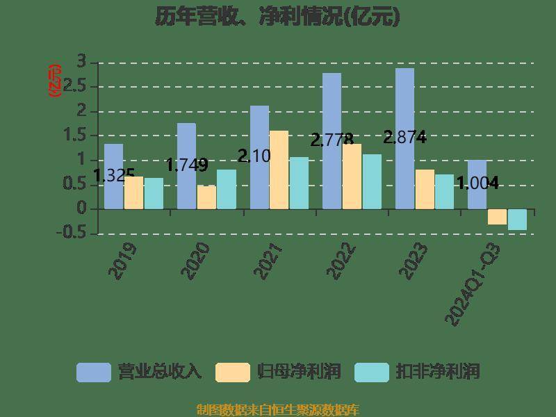 铖昌科技：2024年预计亏损1900万元–3600万元，公司股票可能被实施退市风险警示|界面新闻 · 快讯