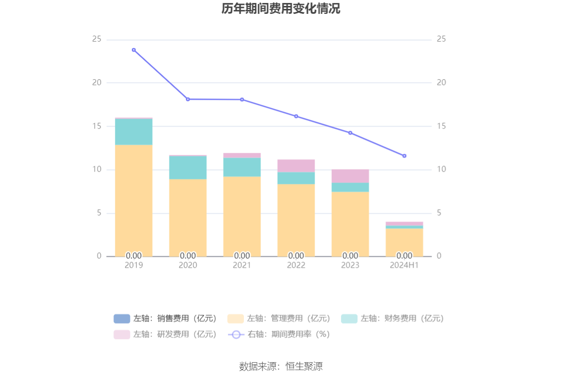 上港集团业绩快报：2024年净利润146亿元，同比增长10.6%|界面新闻 · 快讯