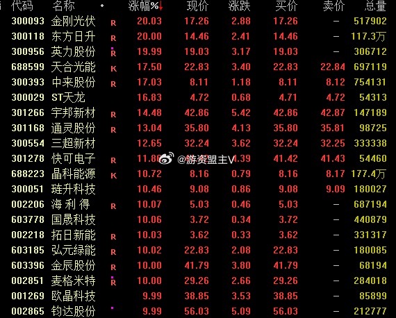 盘中必读|今日共65股涨停，市场冲高回落沪指微涨0.18%，半导体板块领涨|界面新闻 · 证券