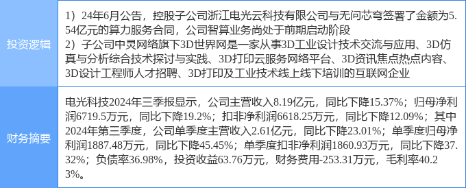 午间涨跌停股分析：74只涨停股、17只跌停股，电光科技21天13板，东百集团18天10板|界面新闻 · 快讯