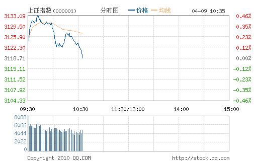 盘中必读|今日共80股涨停，沪指冲高回落微涨0.08%，高速铜连接、大消费概念表现活跃|界面新闻 · 证券