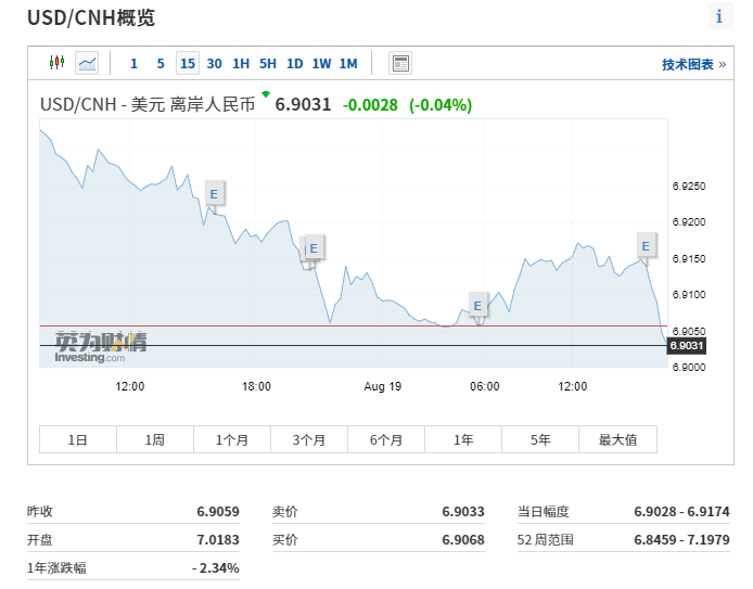 离岸人民币兑美元收复7.29关口|界面新闻 · 快讯