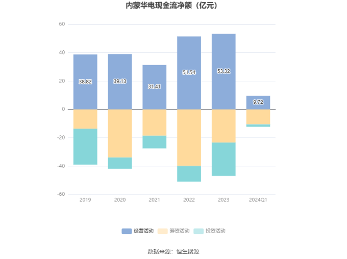 内蒙华电：2024年完成发电量586.45亿千瓦时，同比下降3.41%|界面新闻 · 快讯