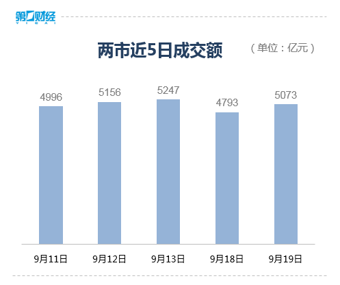 沪深两市成交额突破5000亿元，较上一交易日此时缩量超300亿元|界面新闻 · 快讯