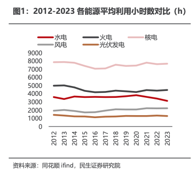 国家能源局：截至2024年12月底，全国累计发电装机容量约33.5亿千瓦，同比增长14.6%|界面新闻 · 快讯