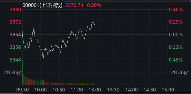 盘中必读|今日共52股涨停，指数震荡调整创指收涨0.36%，机器人板块再度走强|界面新闻 · 证券