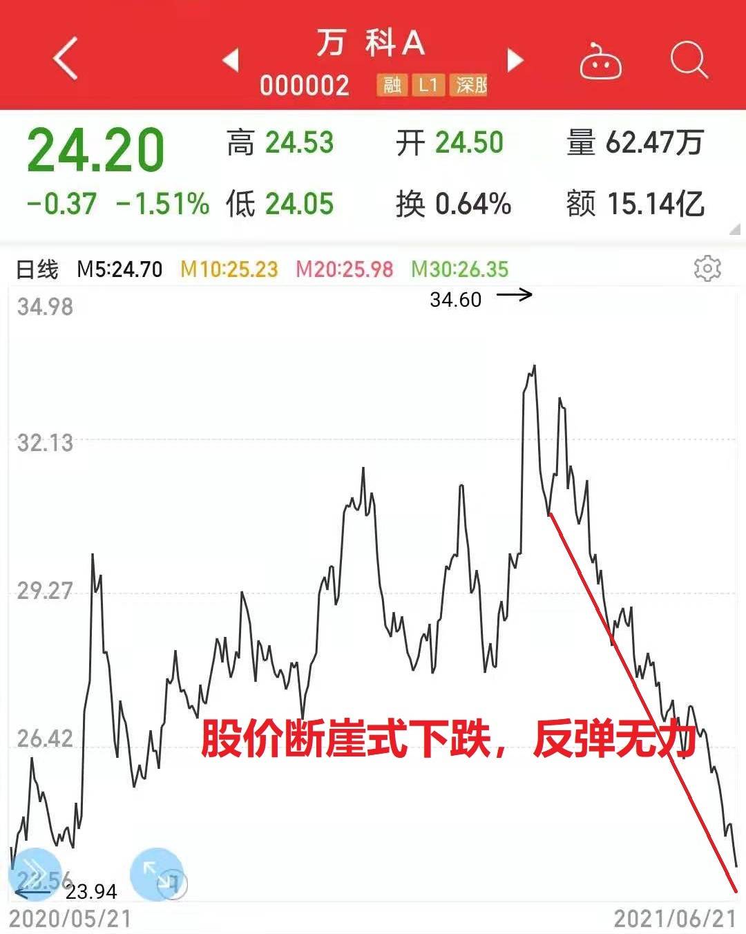 万科A盘中跌近5%|界面新闻 · 快讯