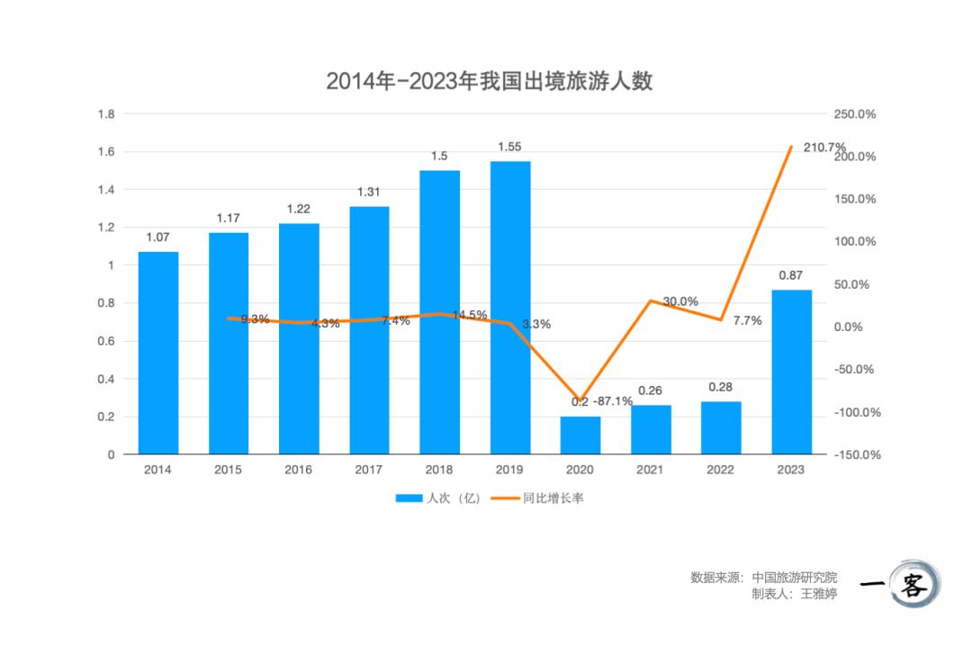 2024年国内出游人次56.15亿，同比增长14.8%|界面新闻 · 快讯