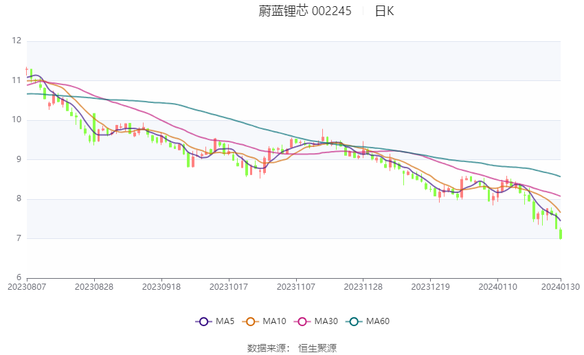 蔚蓝锂芯：预计2024年归母净利润同比增长198.26%-255.07%|界面新闻 · 快讯