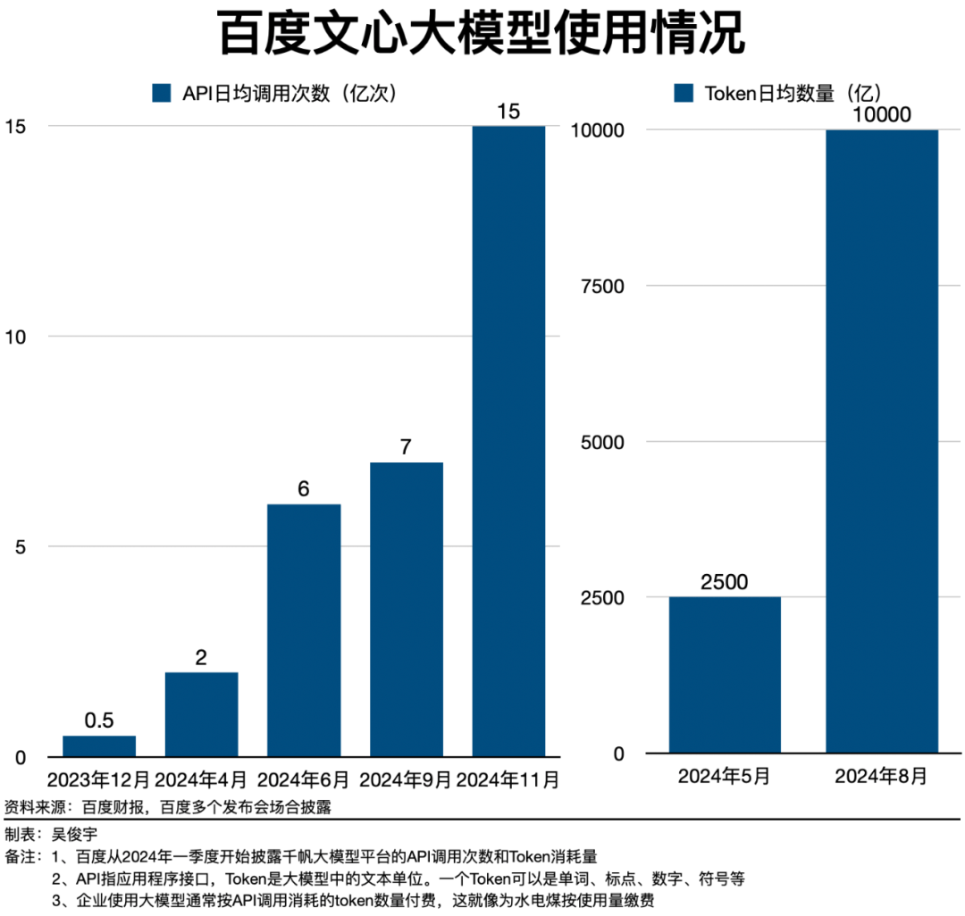 百度文库AI功能MAU超9000万，AI DAU增长230%|界面新闻 · 快讯