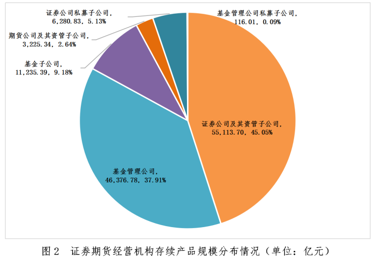 中基协：2024年12月证券期货经营机构共备案私募资管产品1209只，环比增加30.28%|界面新闻 · 快讯