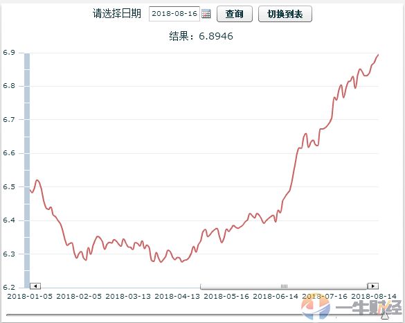 在岸人民币兑美元较周二夜盘收盘跌150点|界面新闻 · 快讯