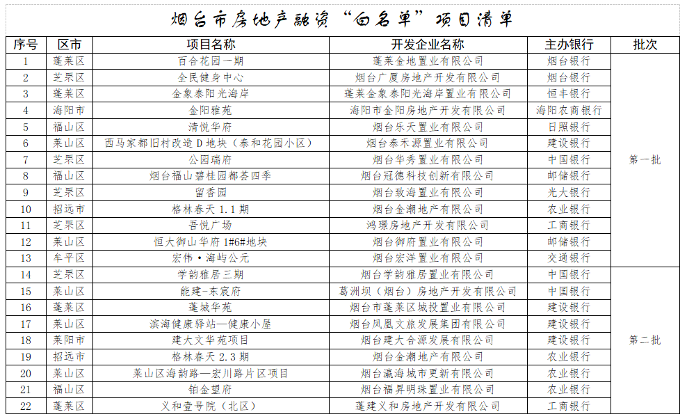 金融监管总局：房地产“白名单”项目已审批通过贷款金额已达5.6万亿|界面新闻 · 快讯