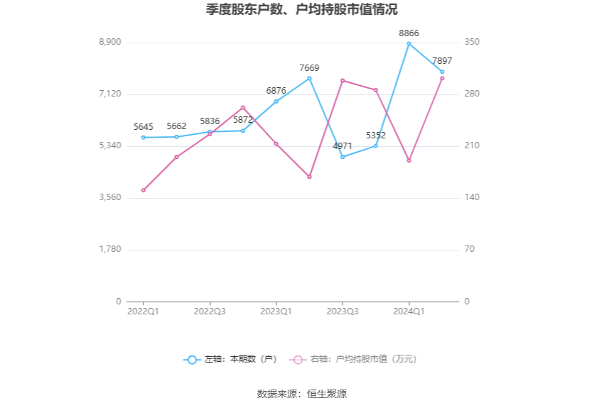 全志科技：预计2024年归母净利润同比增长566.29%-727.42%|界面新闻 · 快讯