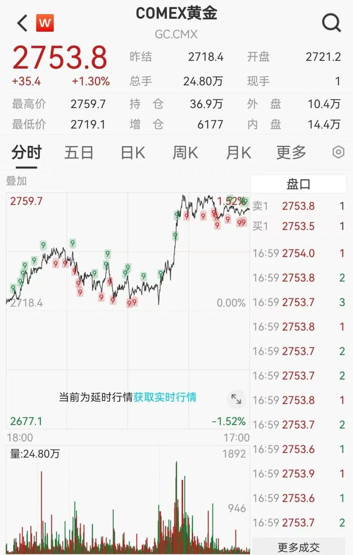 COMEX黄金期货收跌0.32%|界面新闻 · 快讯