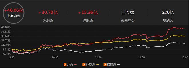 盘中必读|今日共74股涨停，沪指反弹收涨0.7%，AI智能体概念集体爆发|界面新闻 · 证券