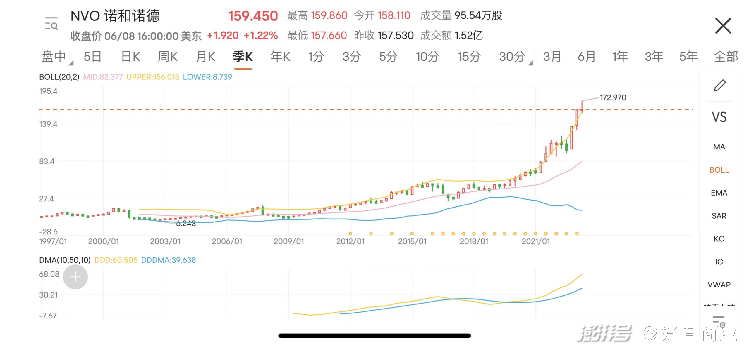 诺和诺德股价延续涨势，美股盘前上涨14%|界面新闻 · 快讯