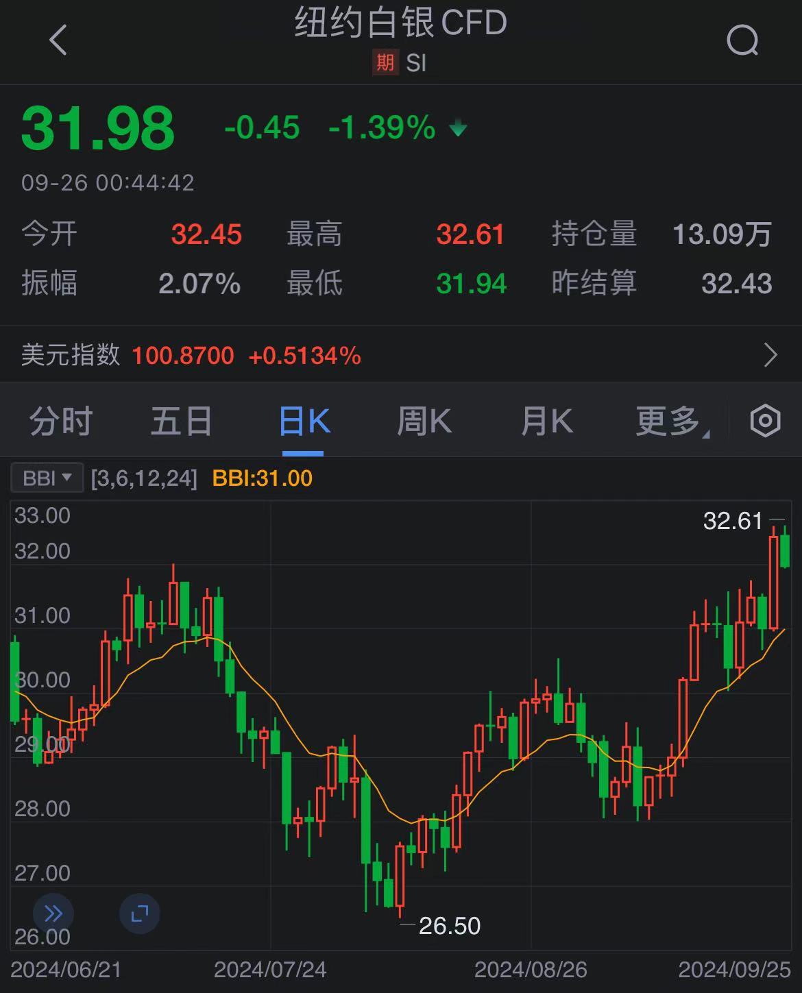 COMEX期银日内涨幅扩大至2%|界面新闻 · 快讯